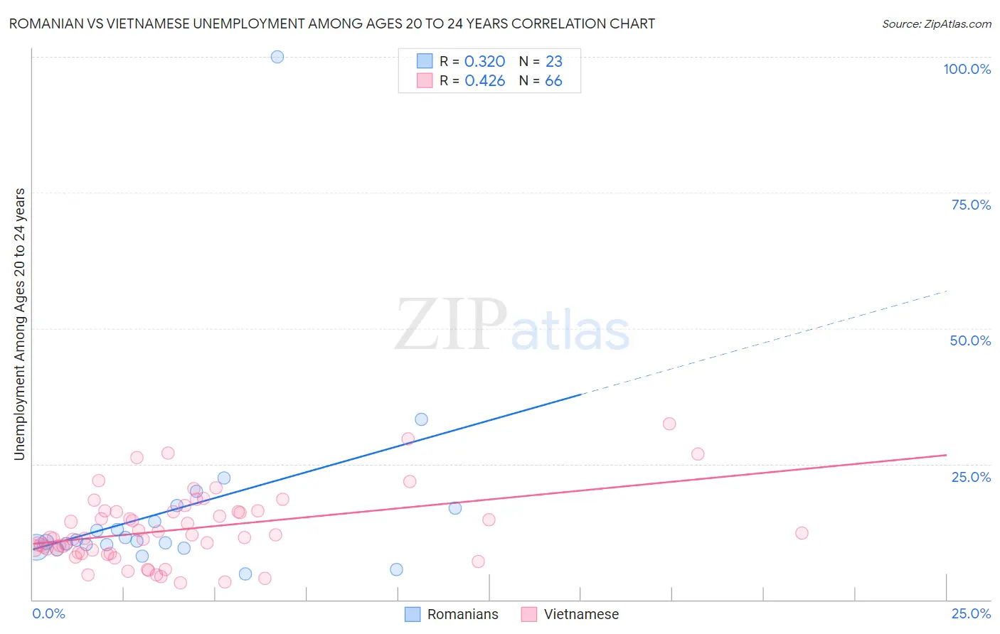 Romanian vs Vietnamese Unemployment Among Ages 20 to 24 years