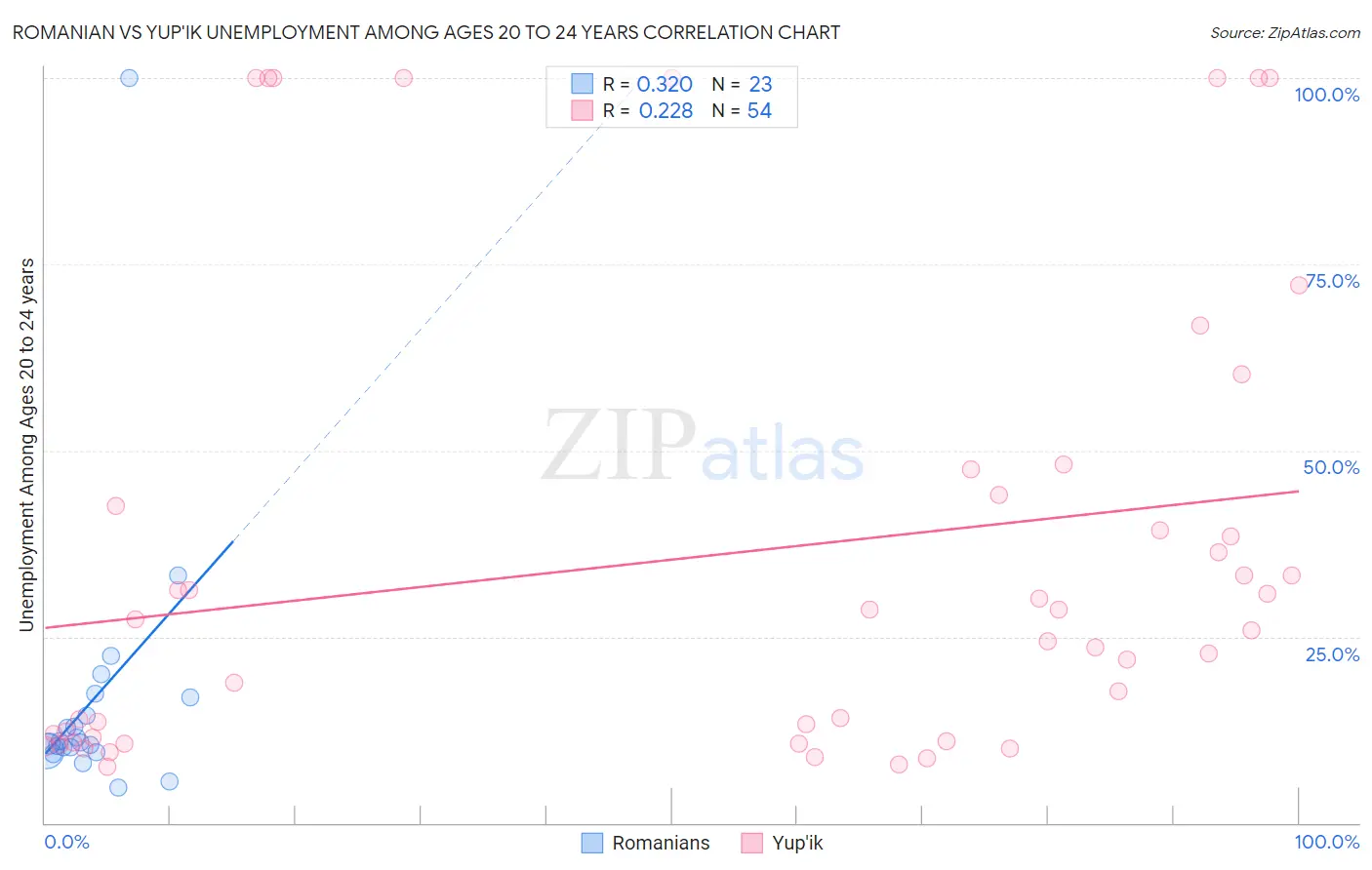 Romanian vs Yup'ik Unemployment Among Ages 20 to 24 years