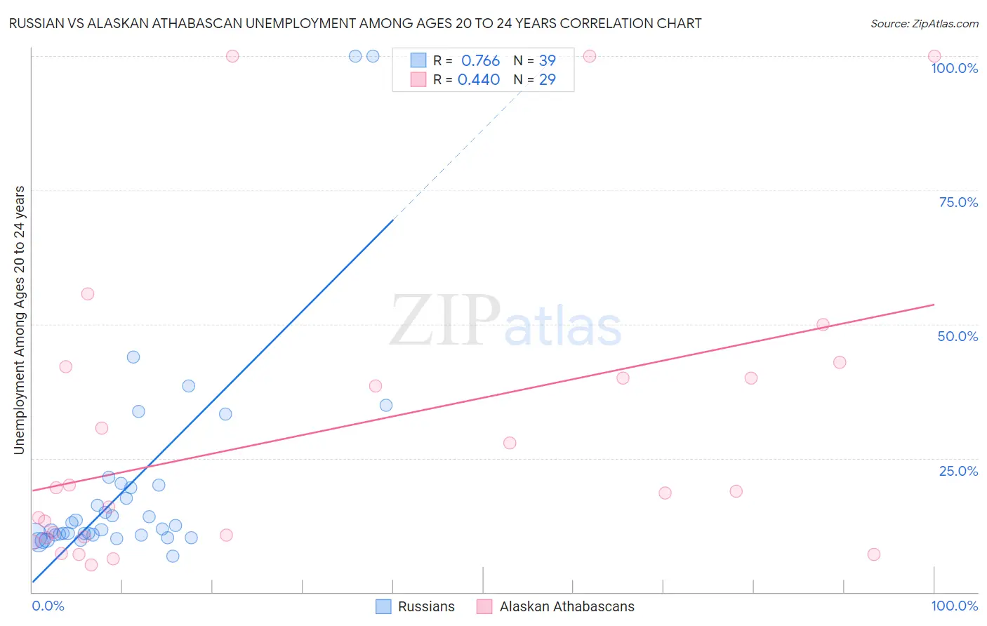 Russian vs Alaskan Athabascan Unemployment Among Ages 20 to 24 years