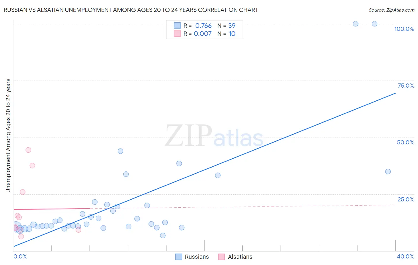 Russian vs Alsatian Unemployment Among Ages 20 to 24 years