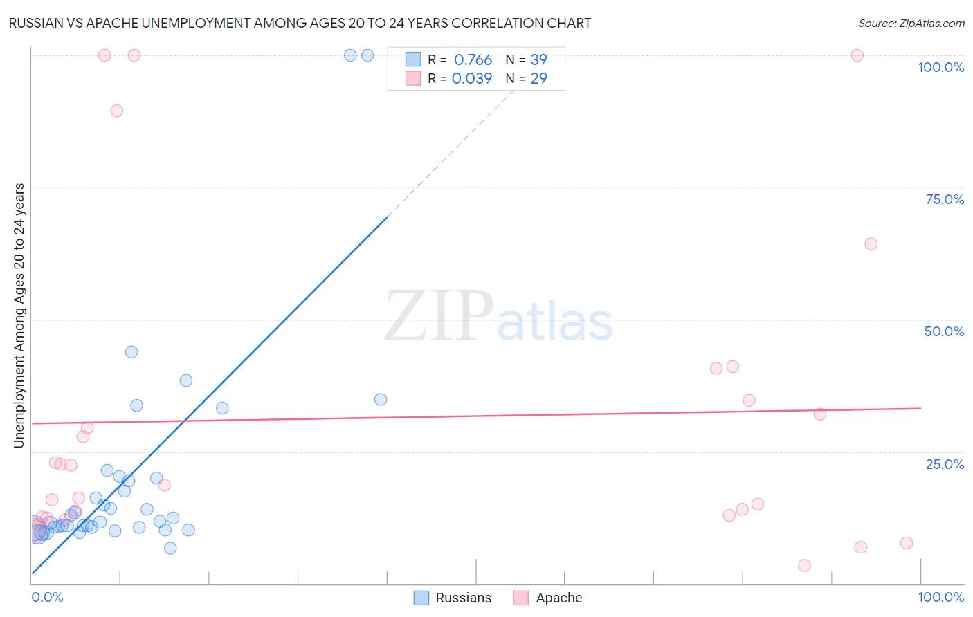Russian vs Apache Unemployment Among Ages 20 to 24 years