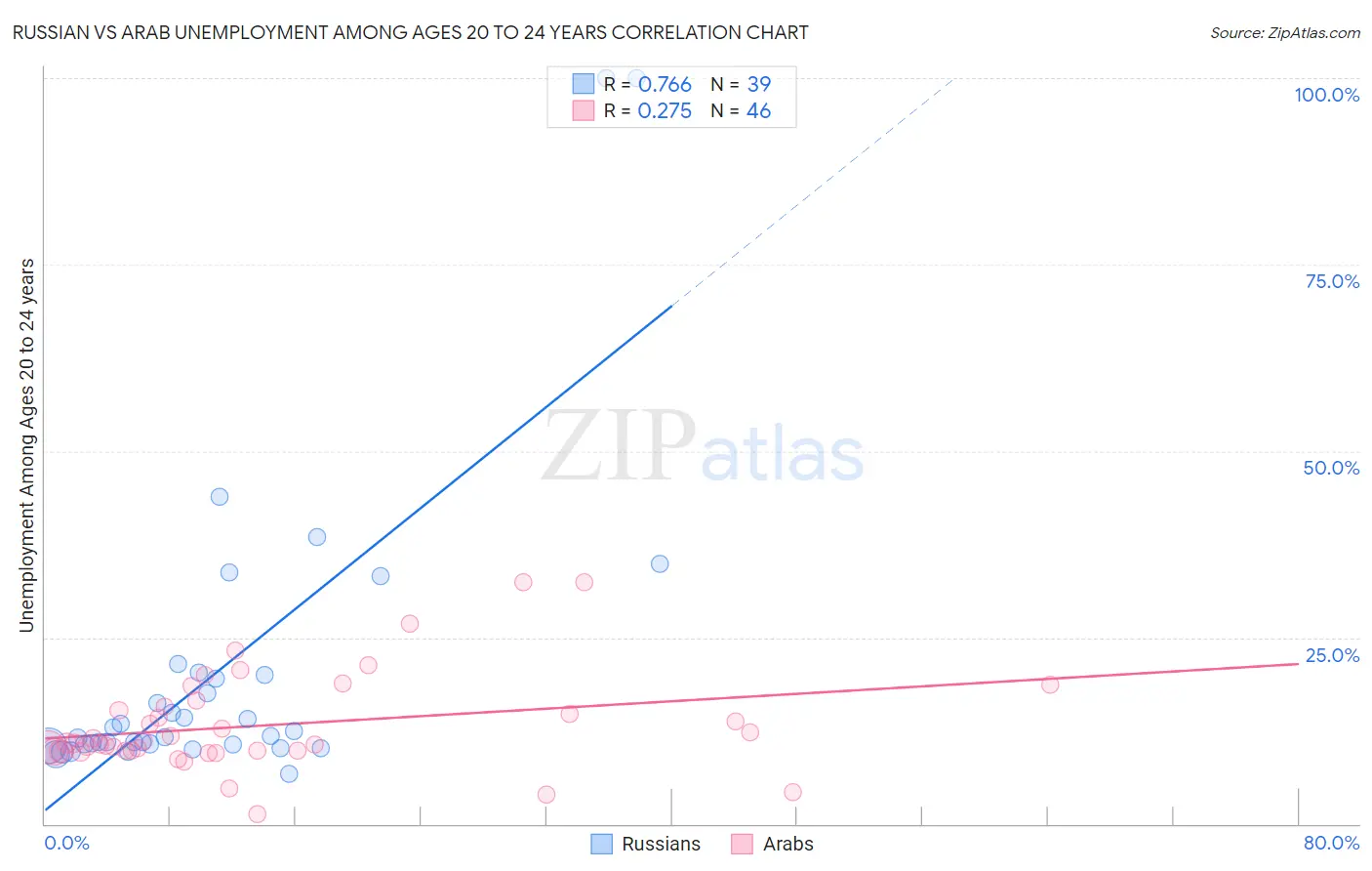 Russian vs Arab Unemployment Among Ages 20 to 24 years