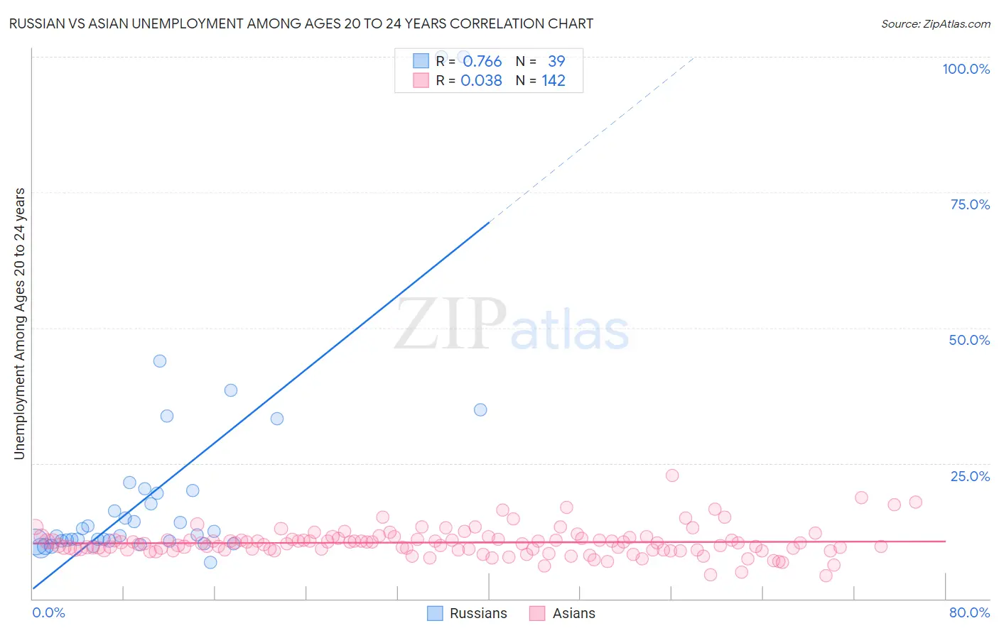 Russian vs Asian Unemployment Among Ages 20 to 24 years