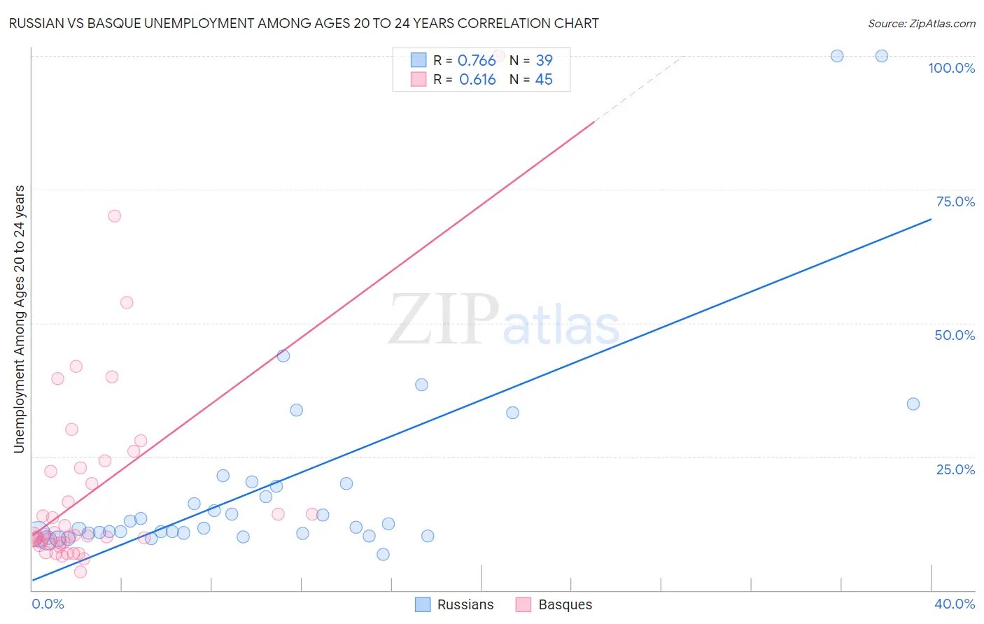 Russian vs Basque Unemployment Among Ages 20 to 24 years