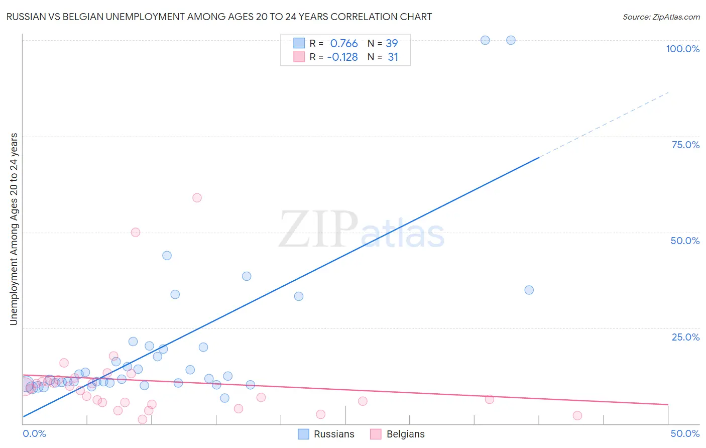 Russian vs Belgian Unemployment Among Ages 20 to 24 years