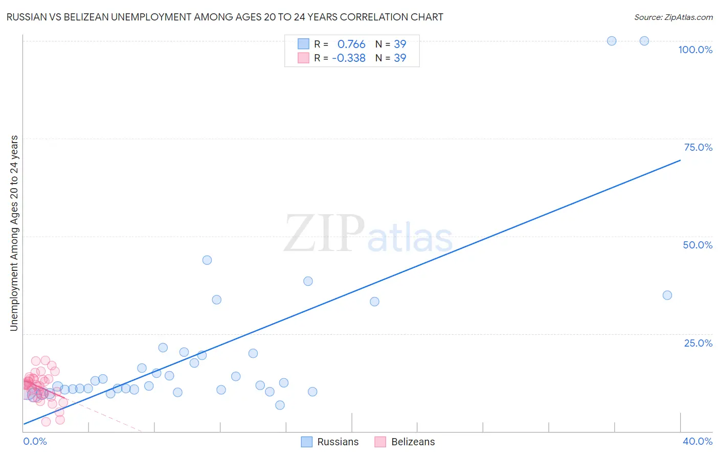 Russian vs Belizean Unemployment Among Ages 20 to 24 years