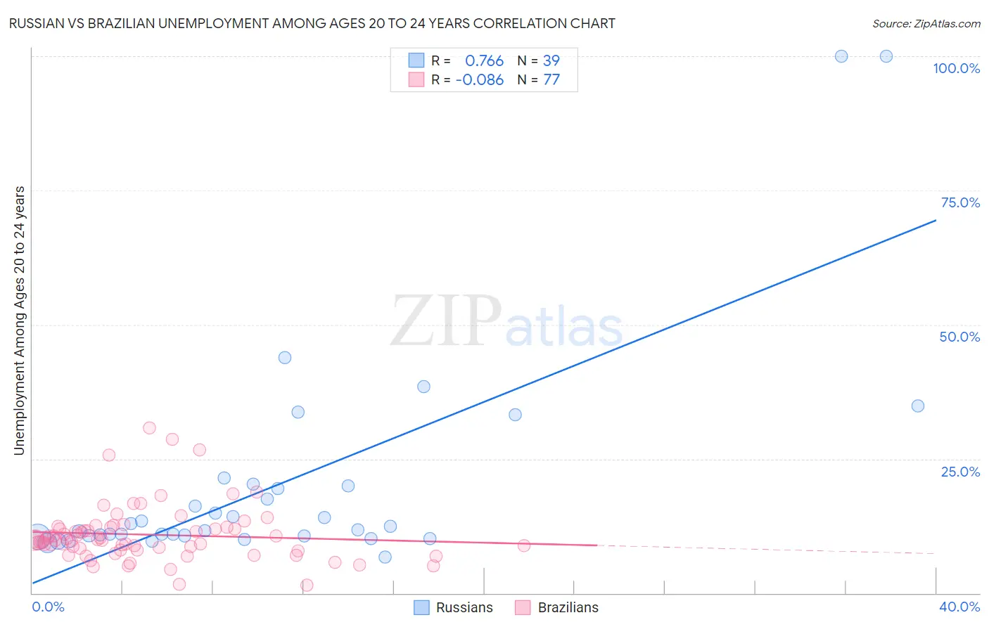 Russian vs Brazilian Unemployment Among Ages 20 to 24 years