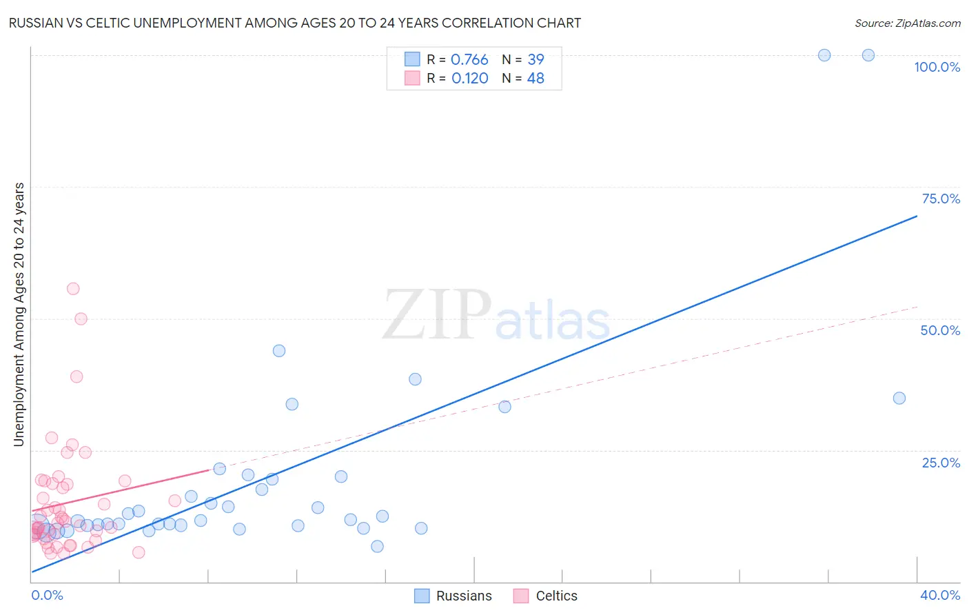 Russian vs Celtic Unemployment Among Ages 20 to 24 years