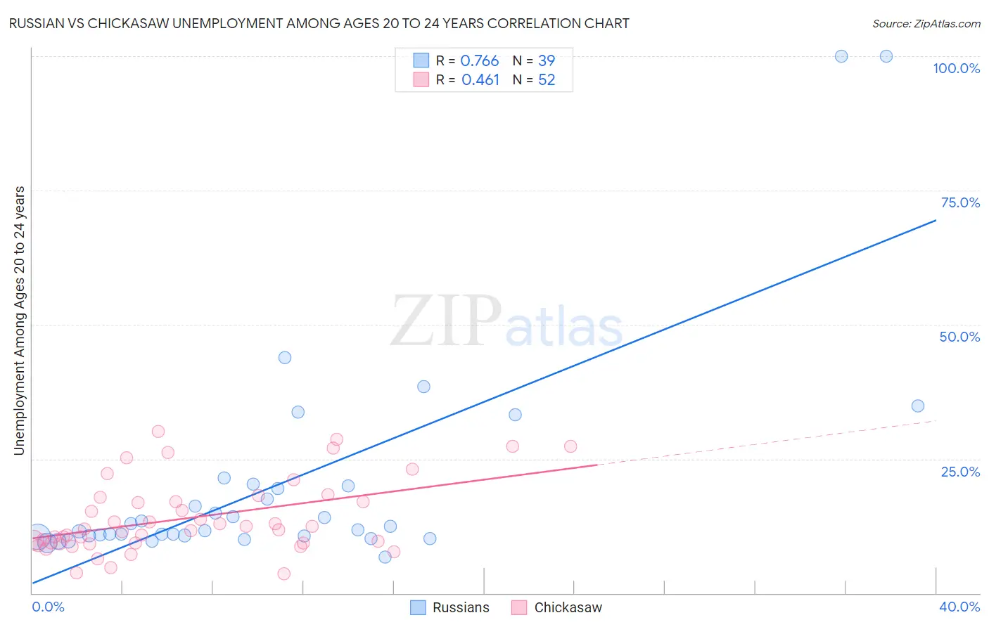 Russian vs Chickasaw Unemployment Among Ages 20 to 24 years