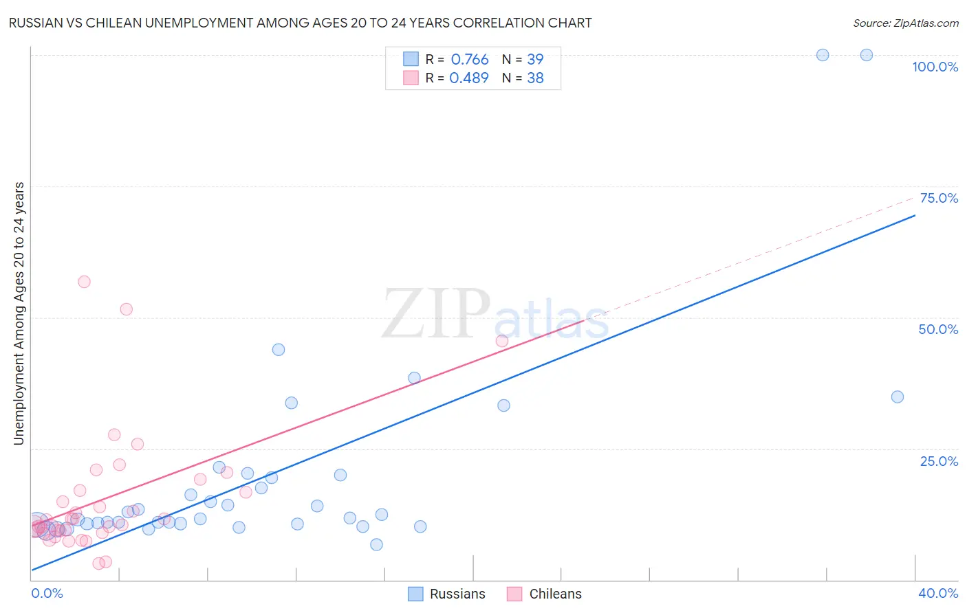 Russian vs Chilean Unemployment Among Ages 20 to 24 years