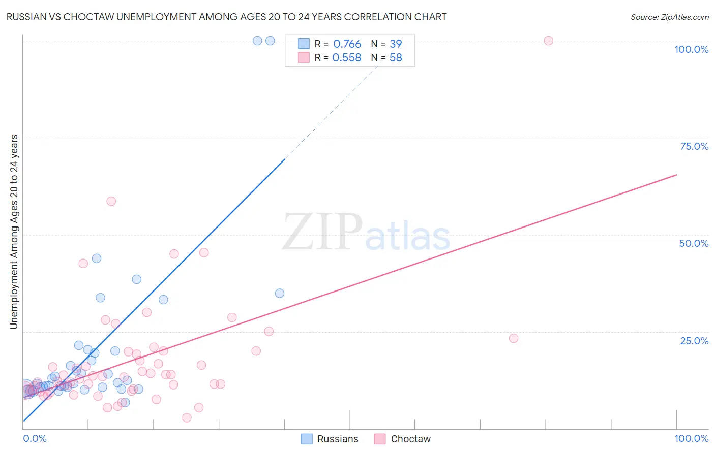 Russian vs Choctaw Unemployment Among Ages 20 to 24 years