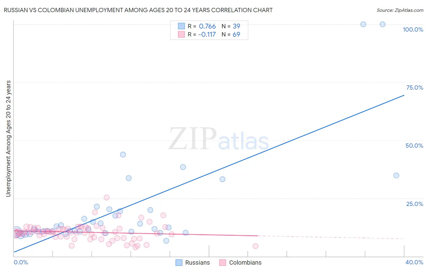 Russian vs Colombian Unemployment Among Ages 20 to 24 years