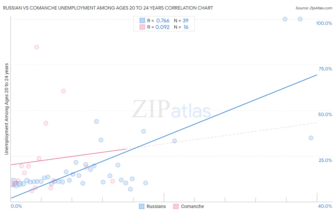 Russian vs Comanche Unemployment Among Ages 20 to 24 years