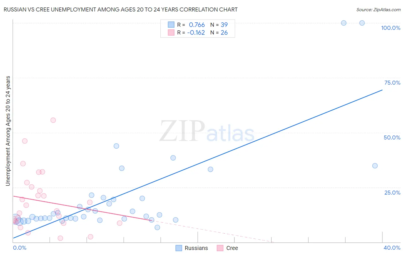 Russian vs Cree Unemployment Among Ages 20 to 24 years