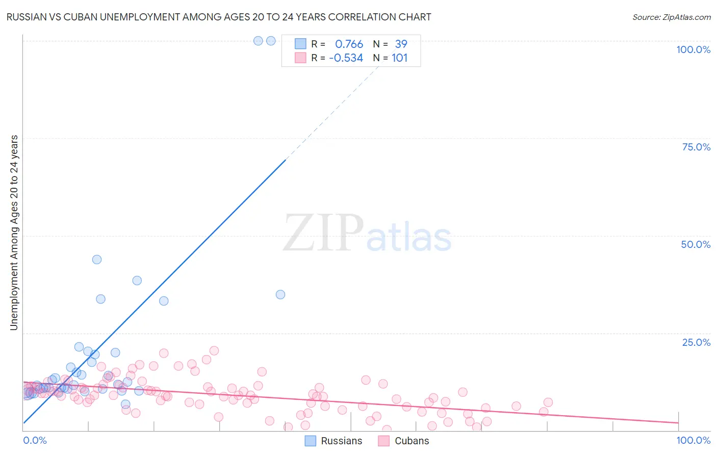 Russian vs Cuban Unemployment Among Ages 20 to 24 years