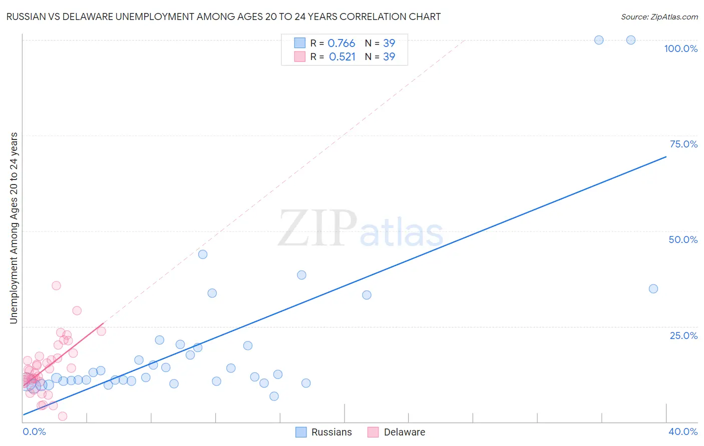 Russian vs Delaware Unemployment Among Ages 20 to 24 years