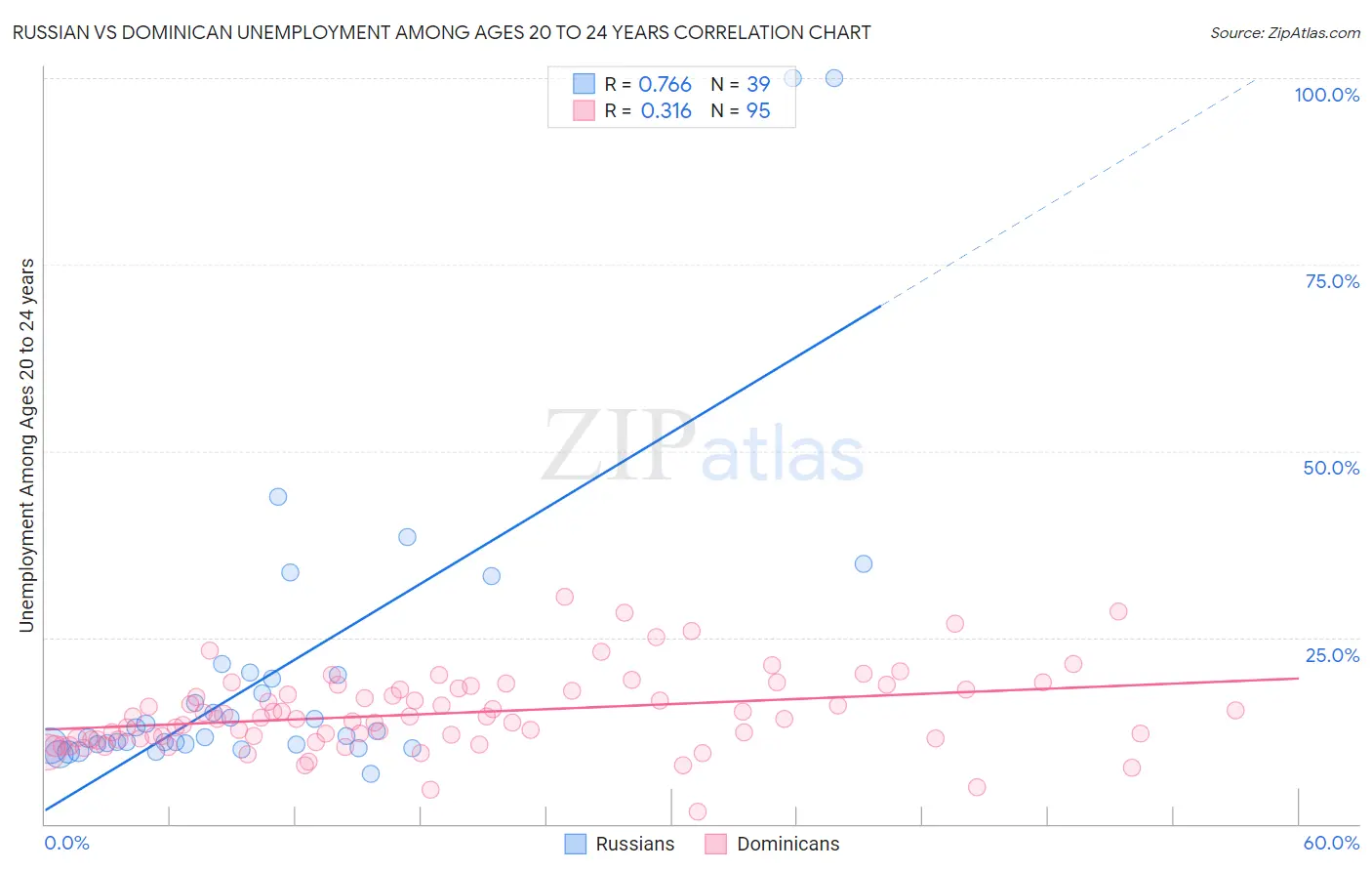 Russian vs Dominican Unemployment Among Ages 20 to 24 years