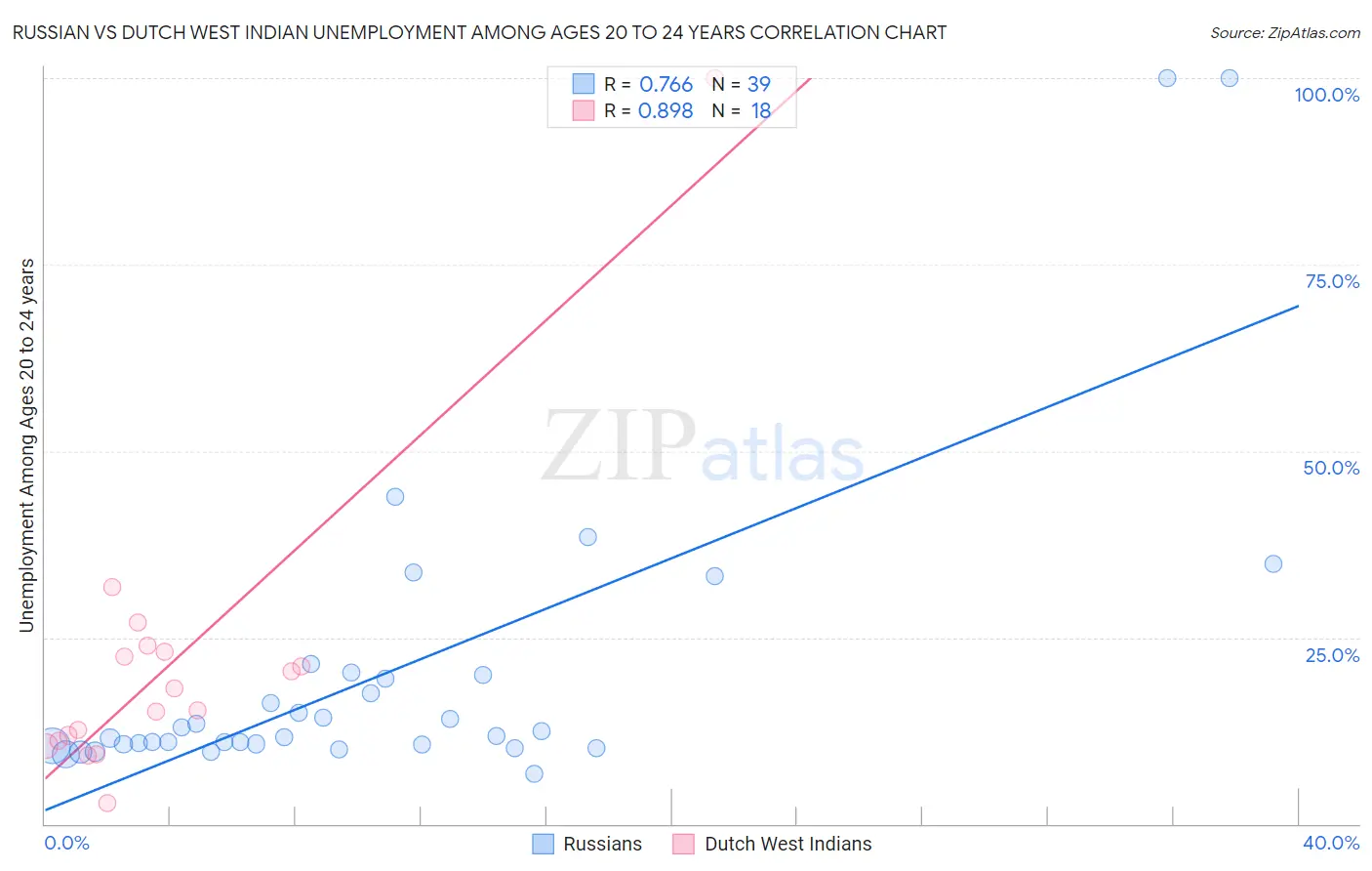 Russian vs Dutch West Indian Unemployment Among Ages 20 to 24 years