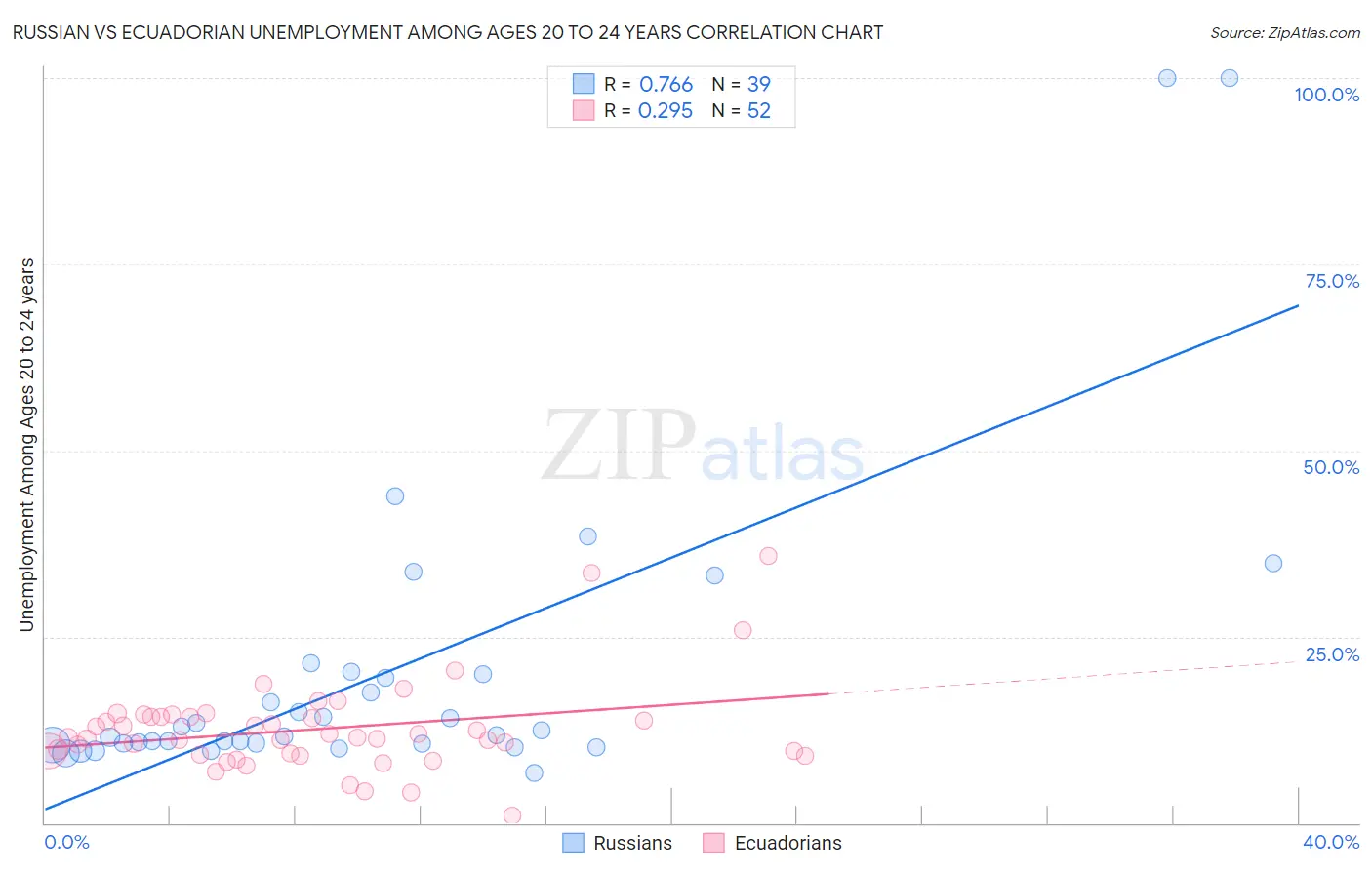 Russian vs Ecuadorian Unemployment Among Ages 20 to 24 years