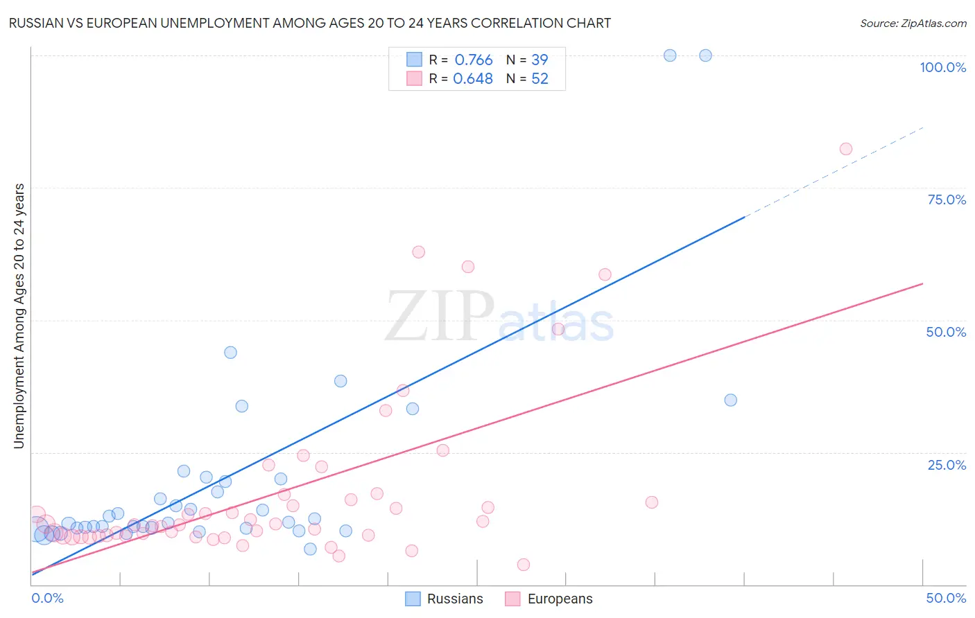 Russian vs European Unemployment Among Ages 20 to 24 years