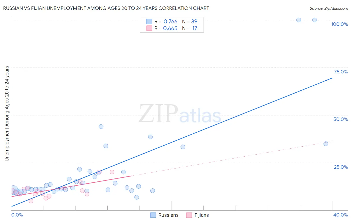 Russian vs Fijian Unemployment Among Ages 20 to 24 years