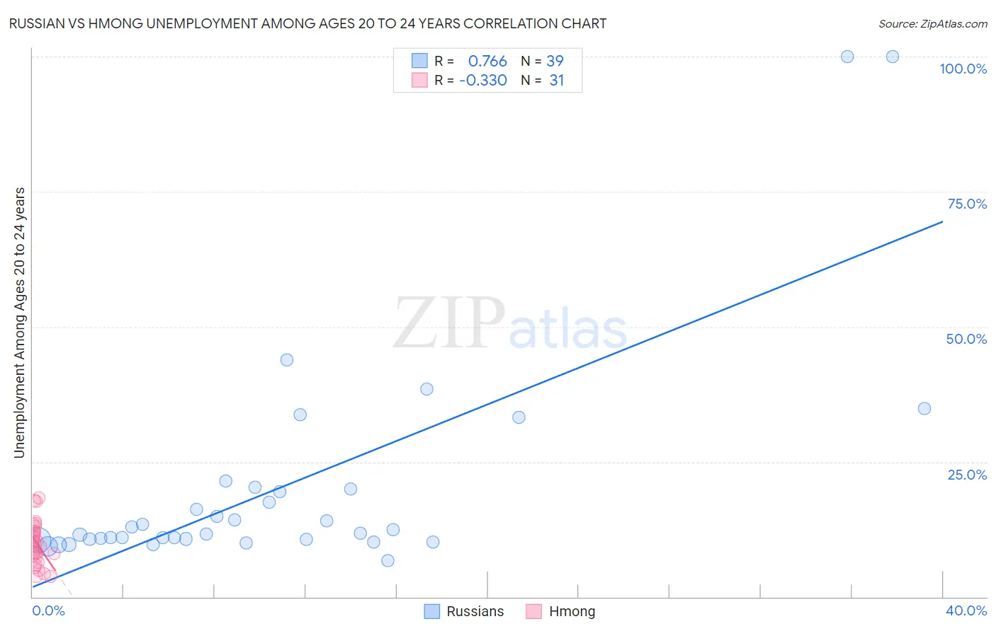 Russian vs Hmong Unemployment Among Ages 20 to 24 years