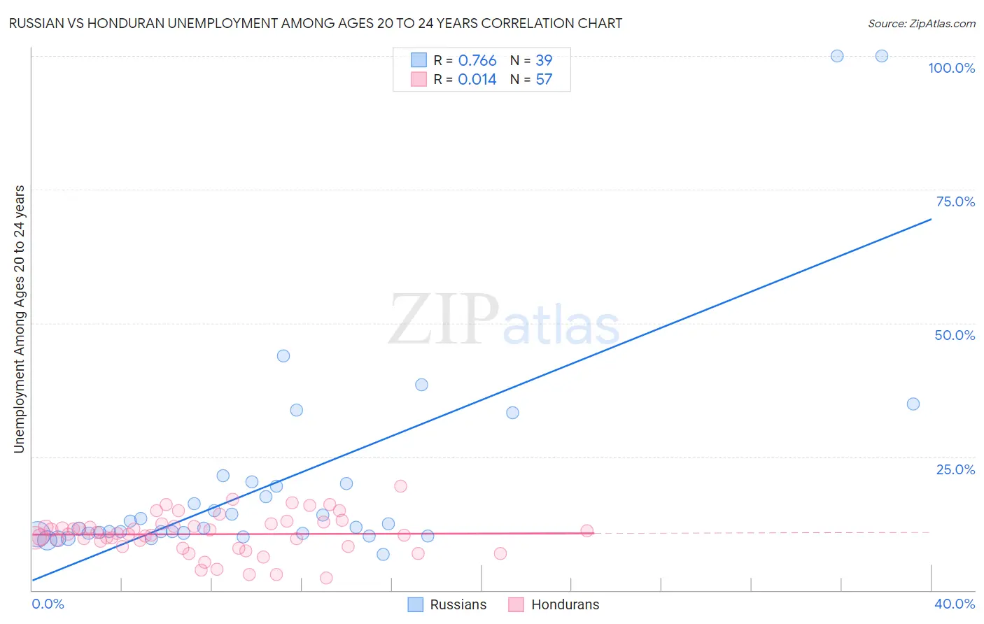 Russian vs Honduran Unemployment Among Ages 20 to 24 years