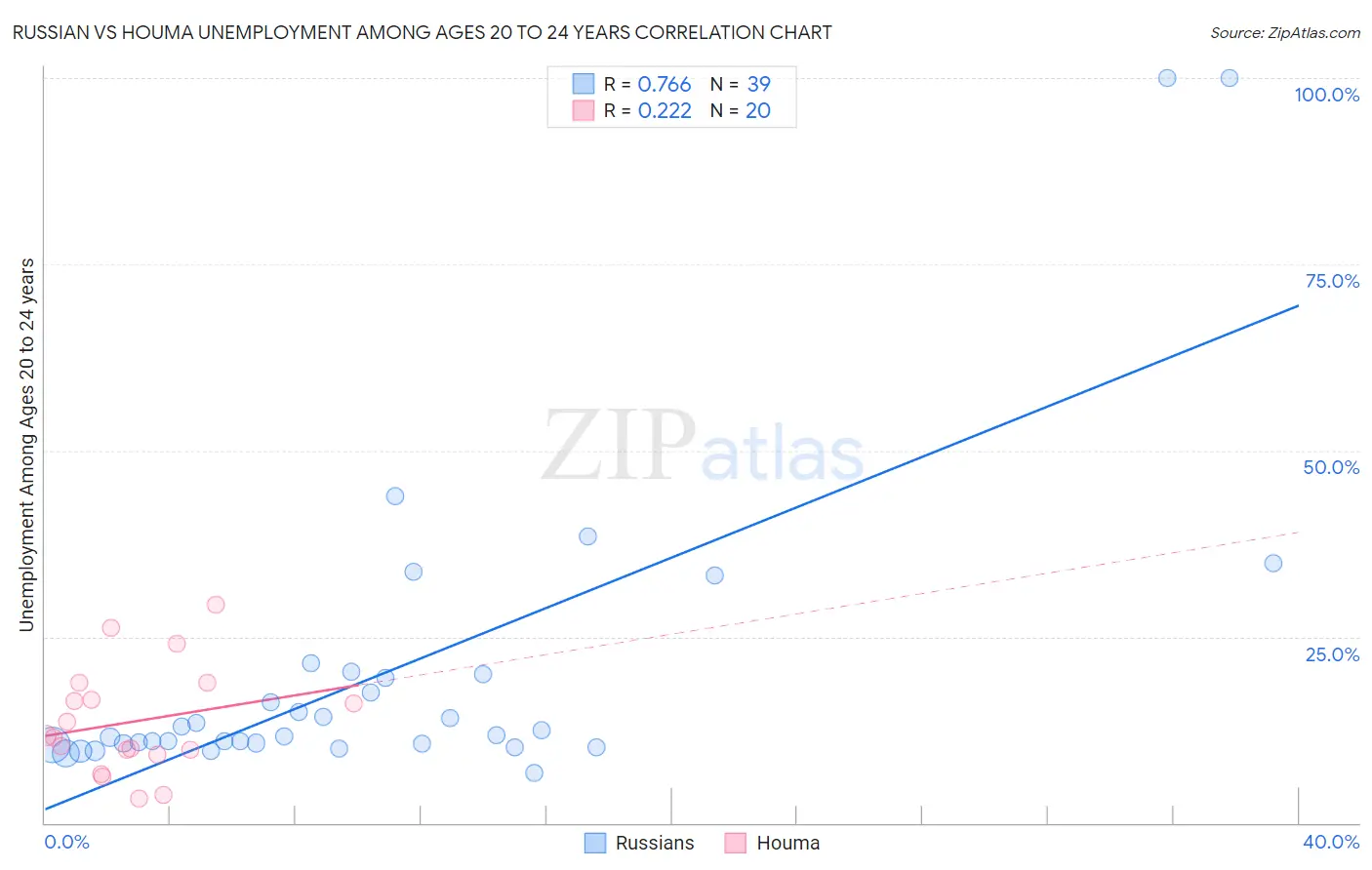 Russian vs Houma Unemployment Among Ages 20 to 24 years