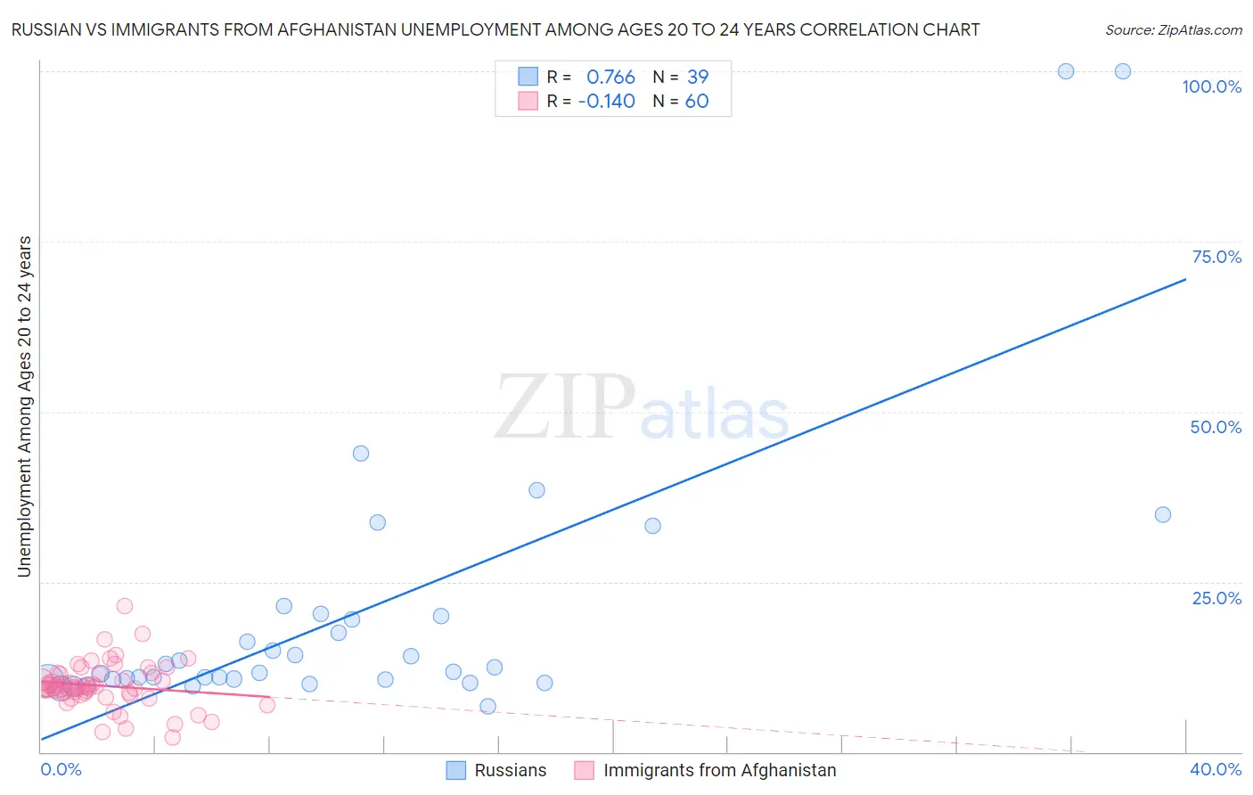 Russian vs Immigrants from Afghanistan Unemployment Among Ages 20 to 24 years