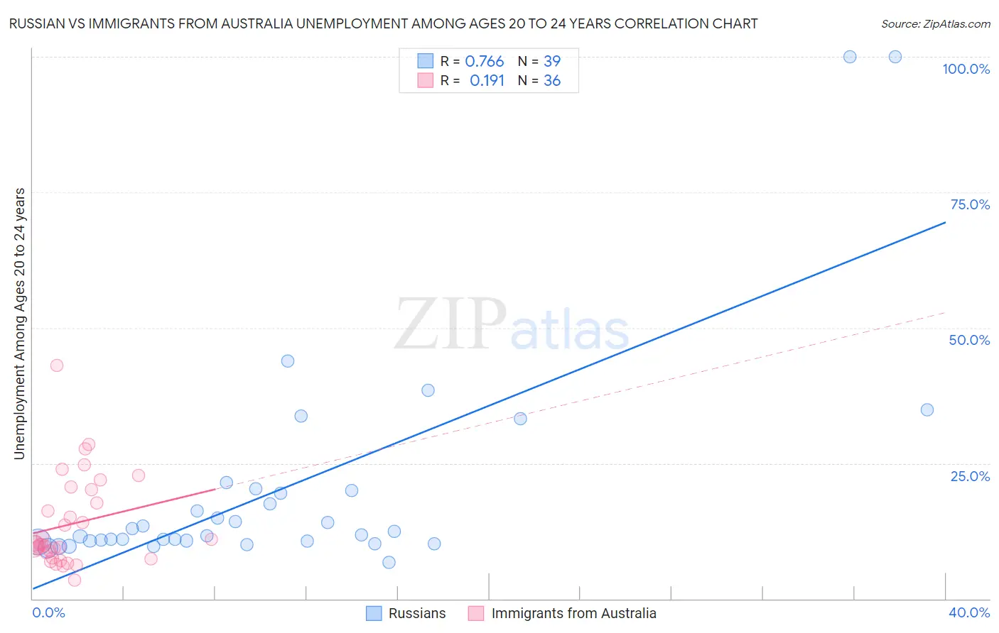 Russian vs Immigrants from Australia Unemployment Among Ages 20 to 24 years