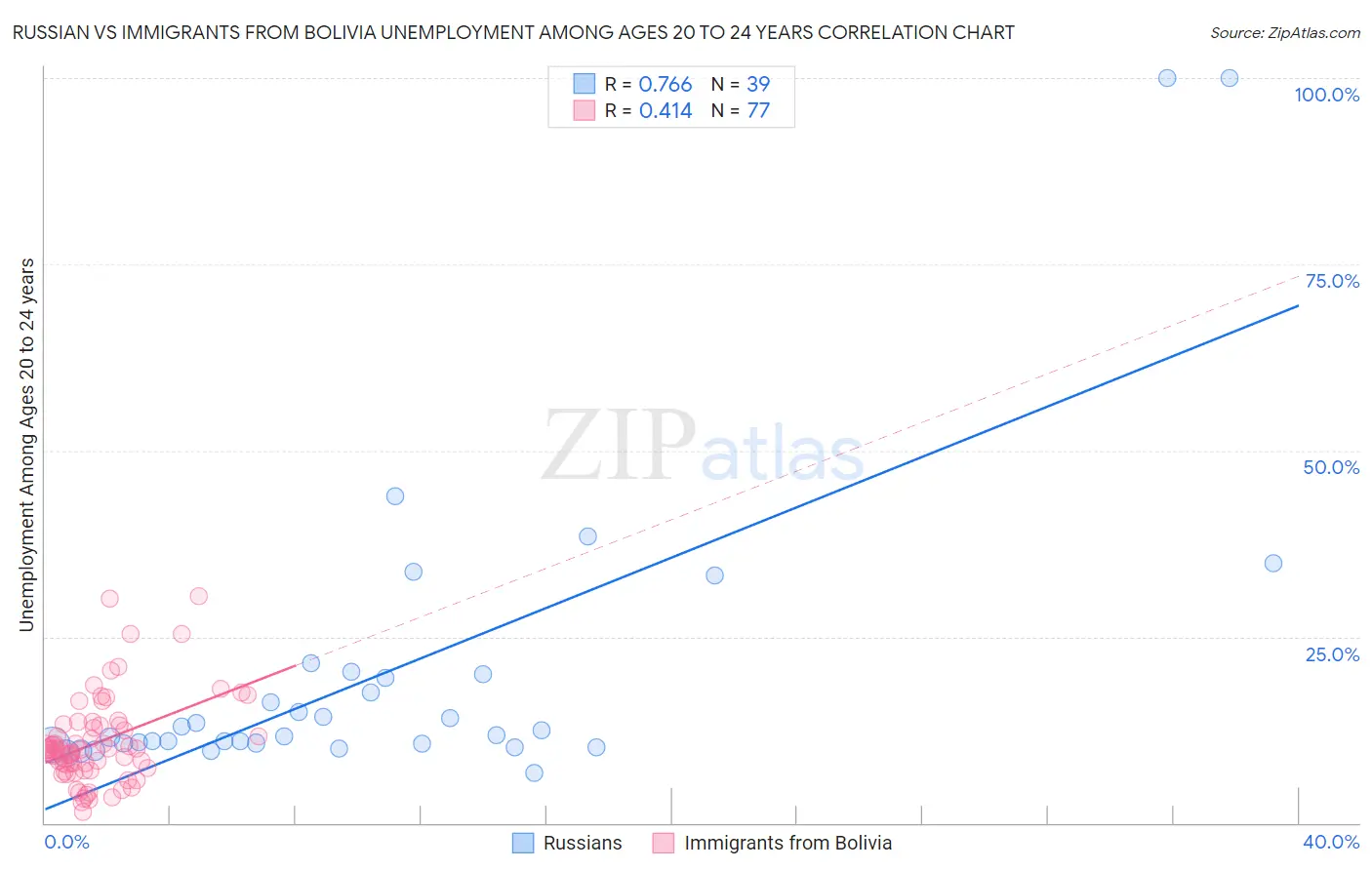 Russian vs Immigrants from Bolivia Unemployment Among Ages 20 to 24 years