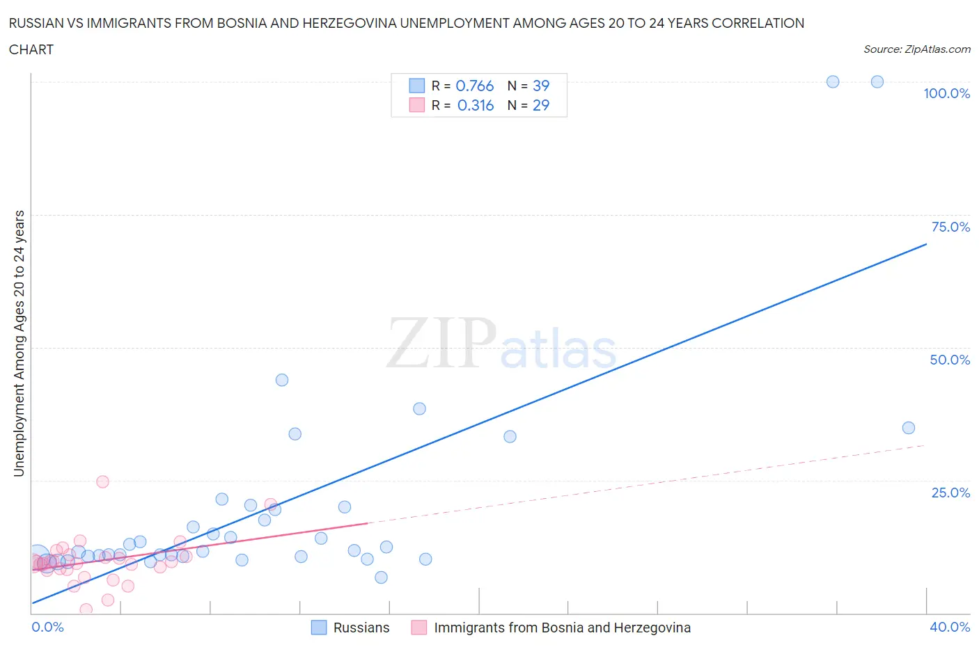 Russian vs Immigrants from Bosnia and Herzegovina Unemployment Among Ages 20 to 24 years