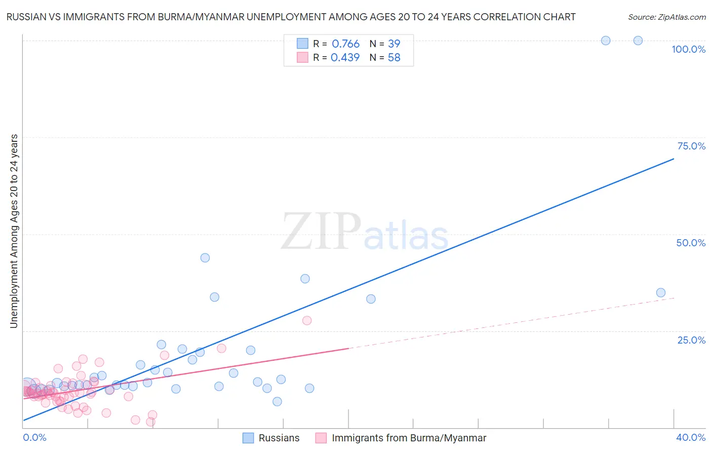Russian vs Immigrants from Burma/Myanmar Unemployment Among Ages 20 to 24 years