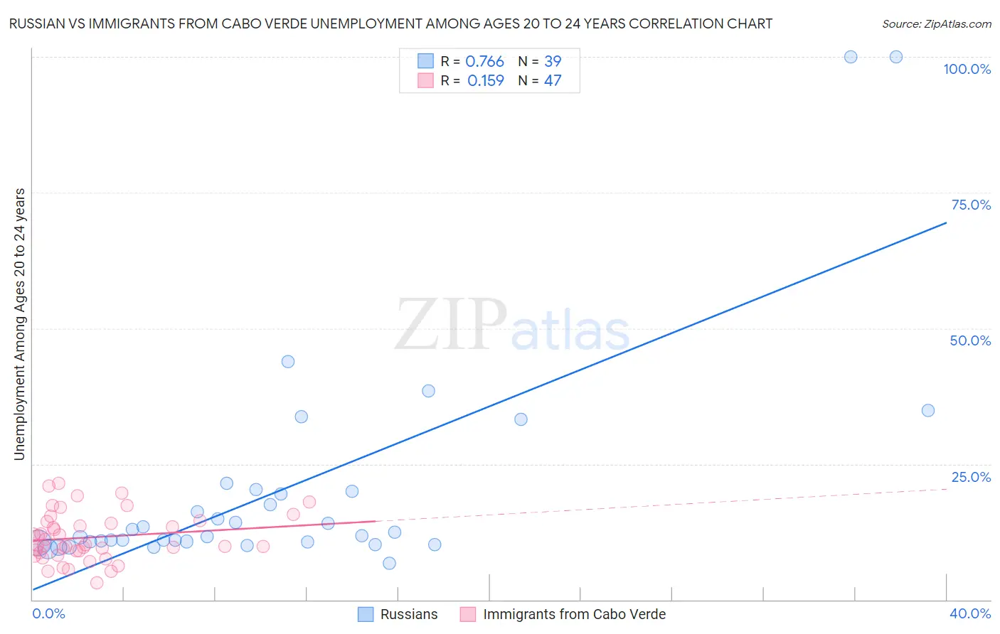 Russian vs Immigrants from Cabo Verde Unemployment Among Ages 20 to 24 years