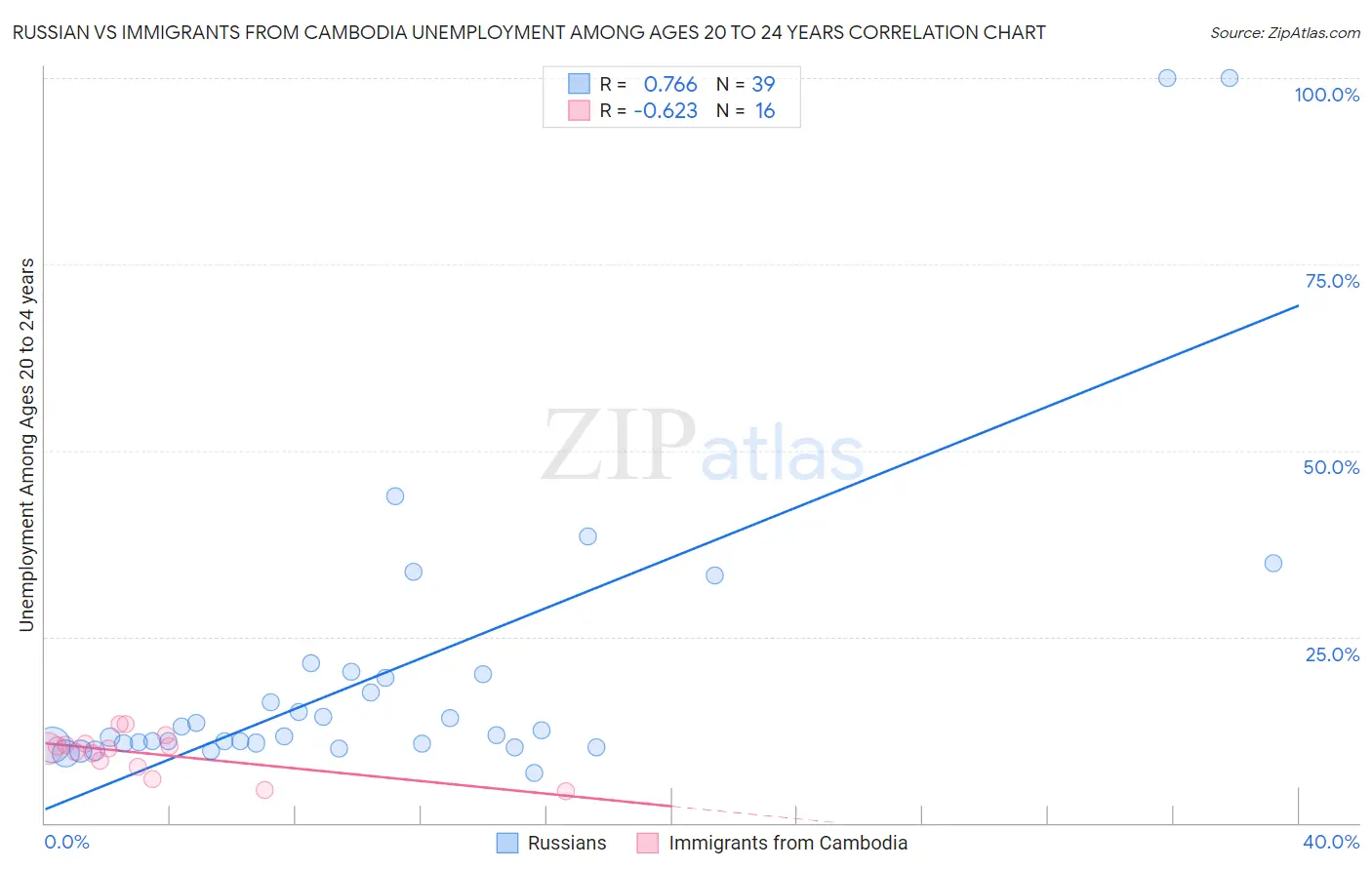Russian vs Immigrants from Cambodia Unemployment Among Ages 20 to 24 years