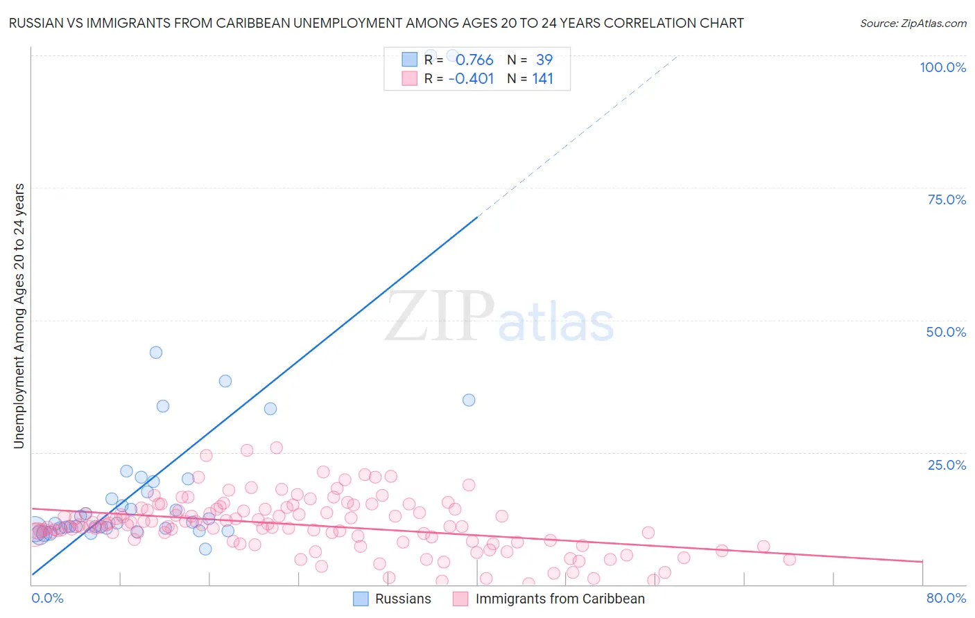 Russian vs Immigrants from Caribbean Unemployment Among Ages 20 to 24 years