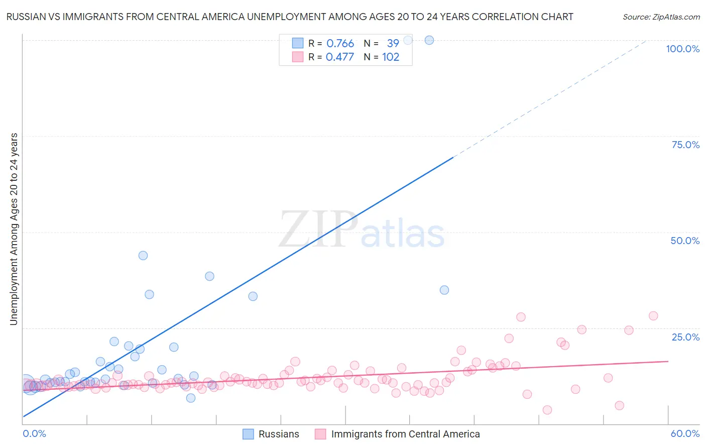 Russian vs Immigrants from Central America Unemployment Among Ages 20 to 24 years