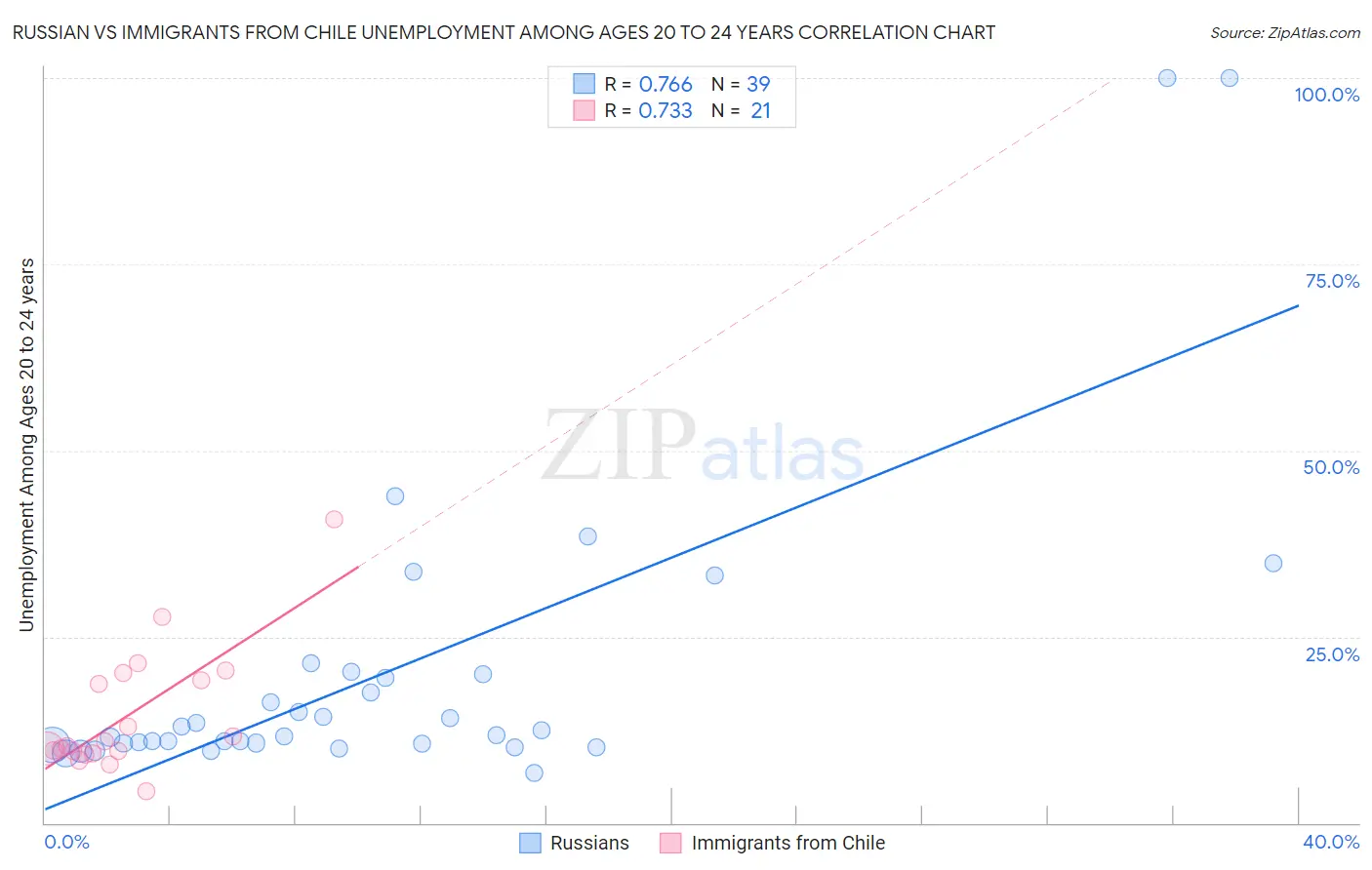 Russian vs Immigrants from Chile Unemployment Among Ages 20 to 24 years