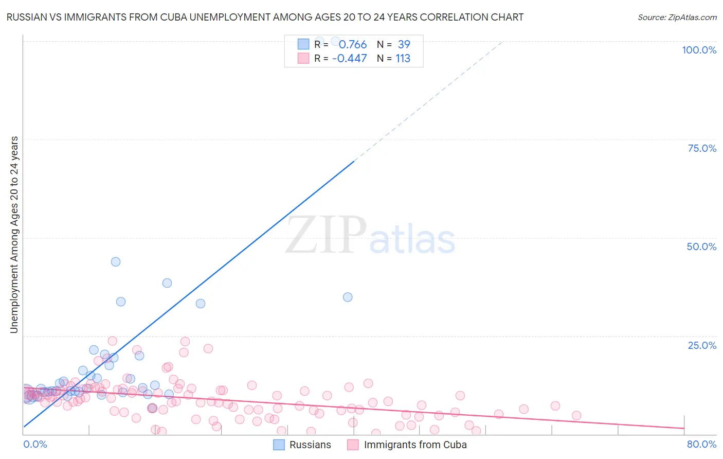 Russian vs Immigrants from Cuba Unemployment Among Ages 20 to 24 years