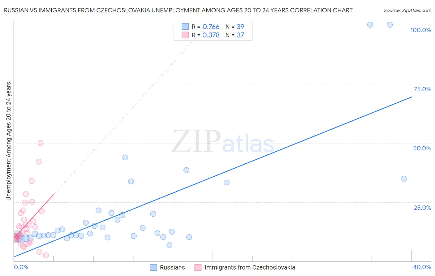 Russian vs Immigrants from Czechoslovakia Unemployment Among Ages 20 to 24 years