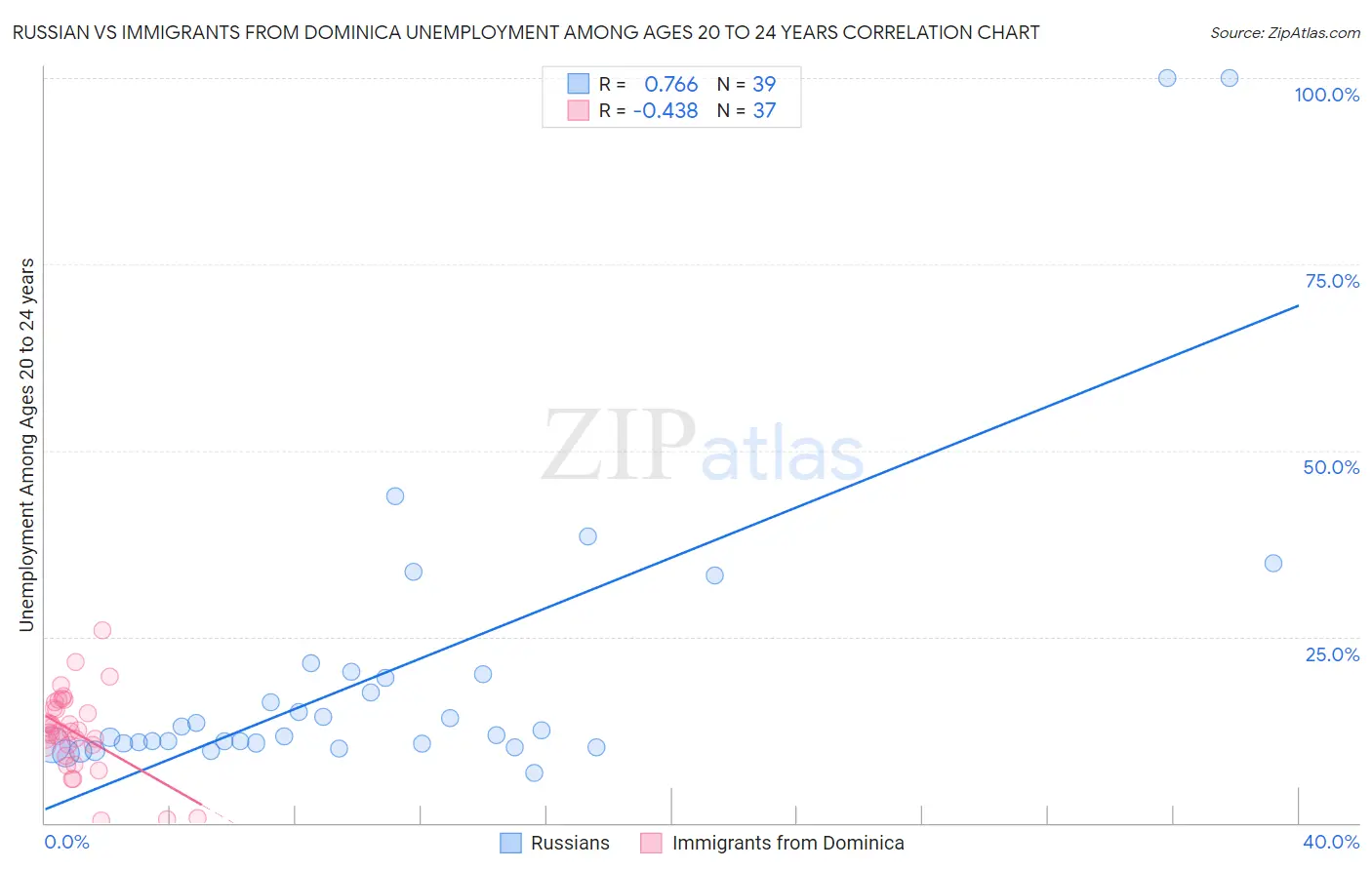 Russian vs Immigrants from Dominica Unemployment Among Ages 20 to 24 years