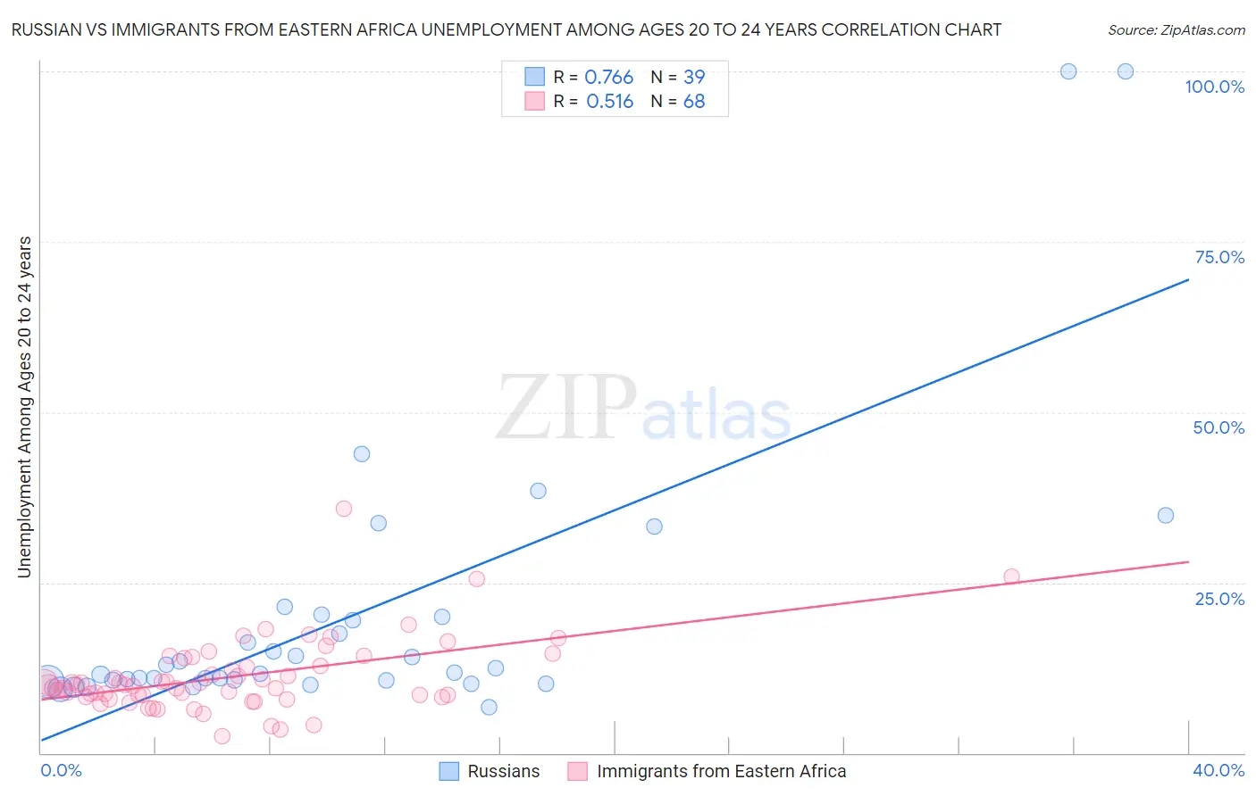 Russian vs Immigrants from Eastern Africa Unemployment Among Ages 20 to 24 years