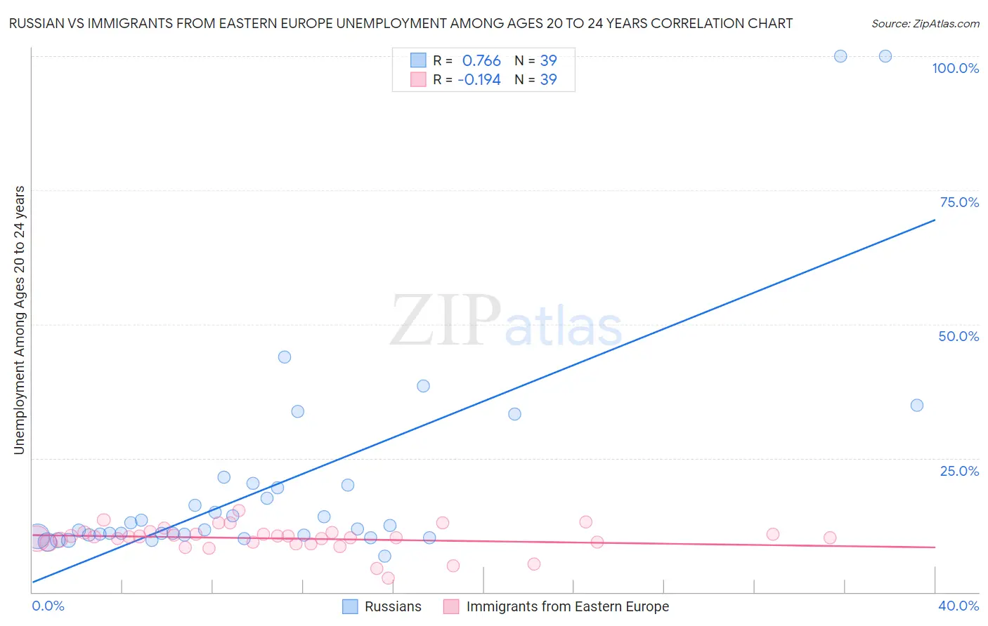Russian vs Immigrants from Eastern Europe Unemployment Among Ages 20 to 24 years
