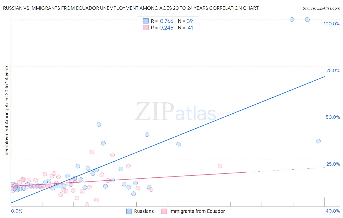 Russian vs Immigrants from Ecuador Unemployment Among Ages 20 to 24 years