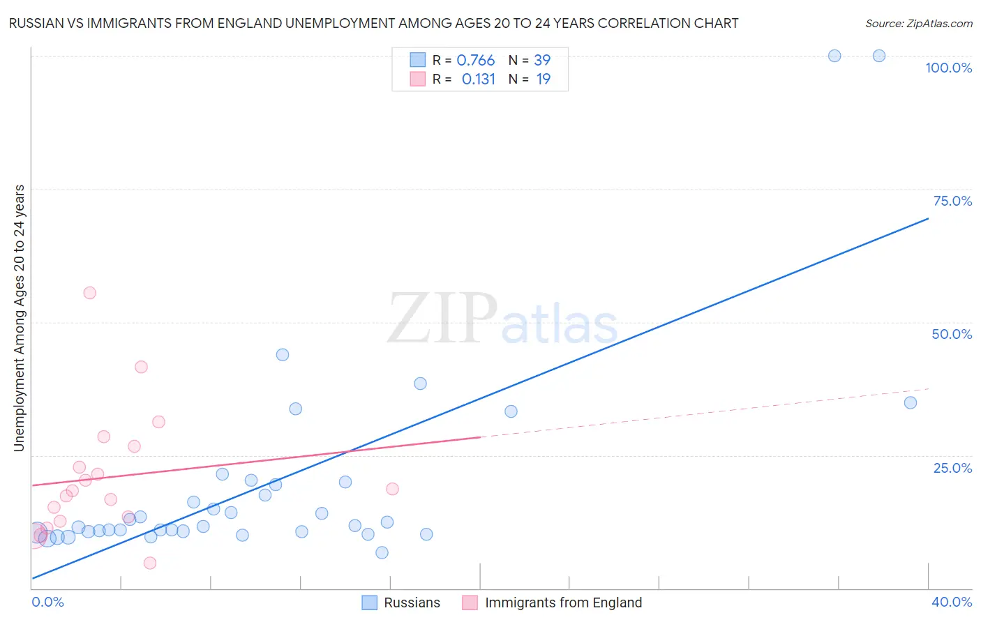 Russian vs Immigrants from England Unemployment Among Ages 20 to 24 years