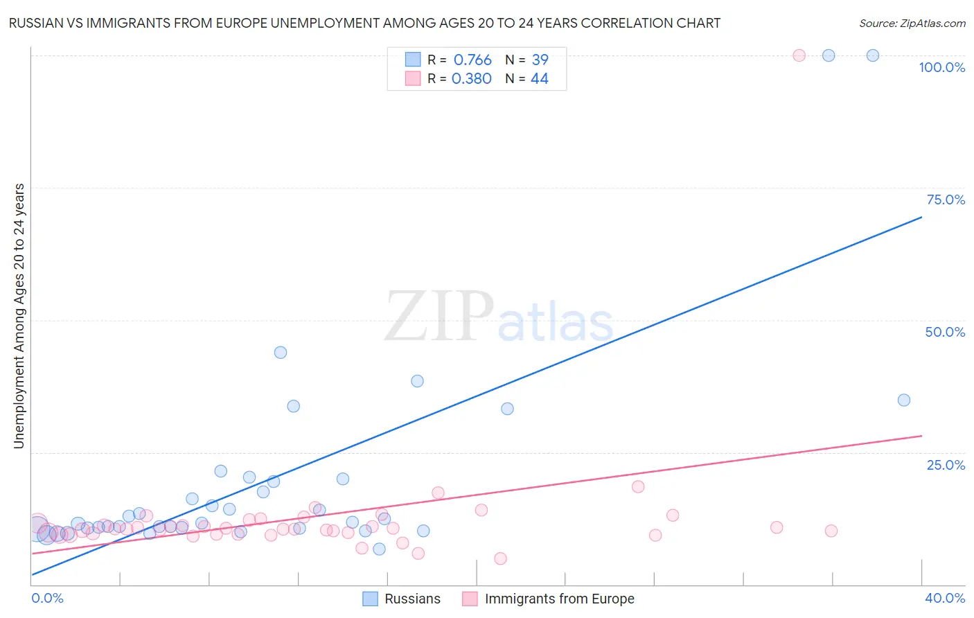 Russian vs Immigrants from Europe Unemployment Among Ages 20 to 24 years