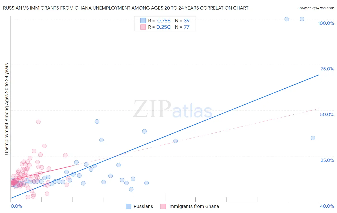 Russian vs Immigrants from Ghana Unemployment Among Ages 20 to 24 years