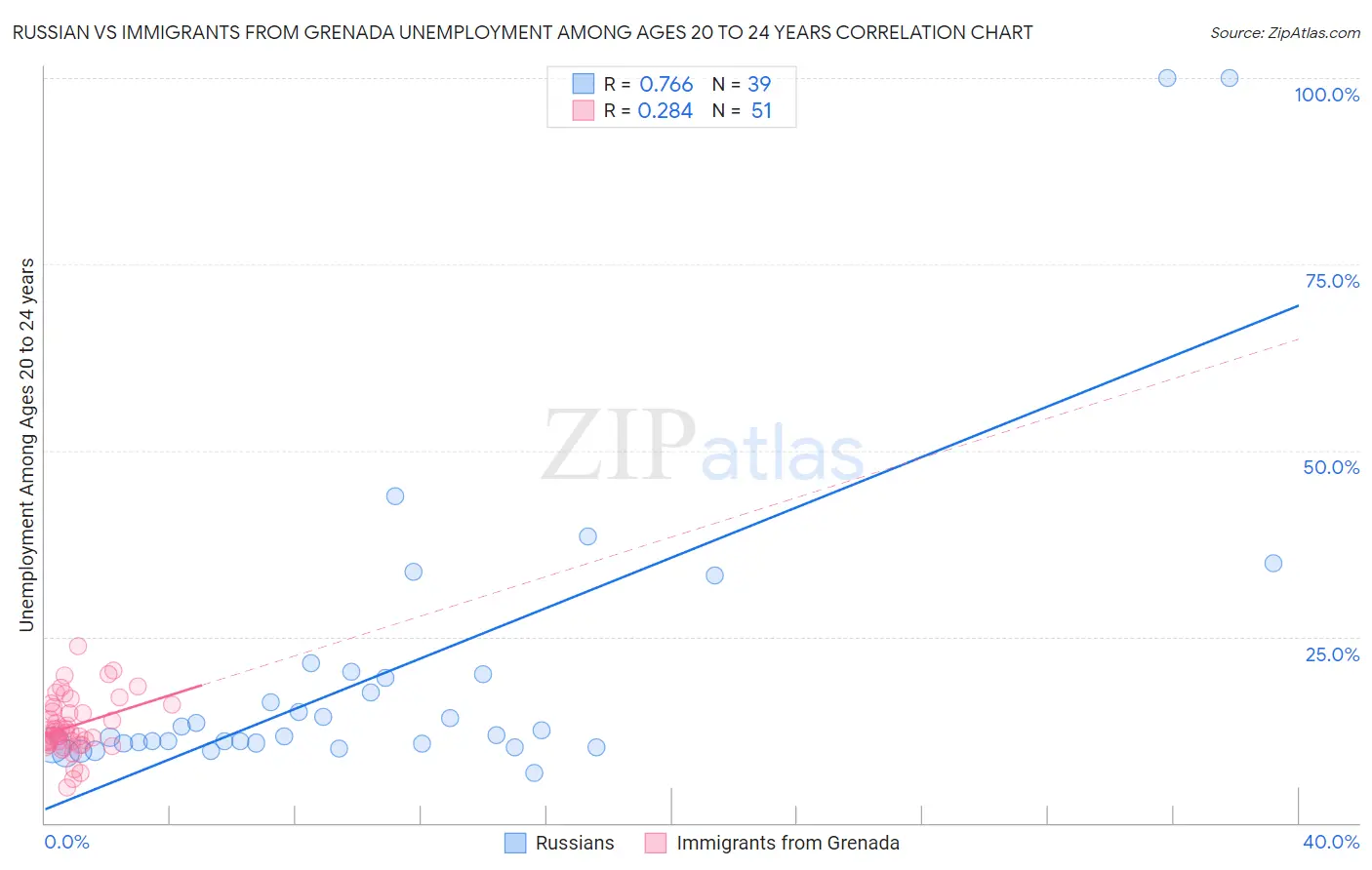 Russian vs Immigrants from Grenada Unemployment Among Ages 20 to 24 years