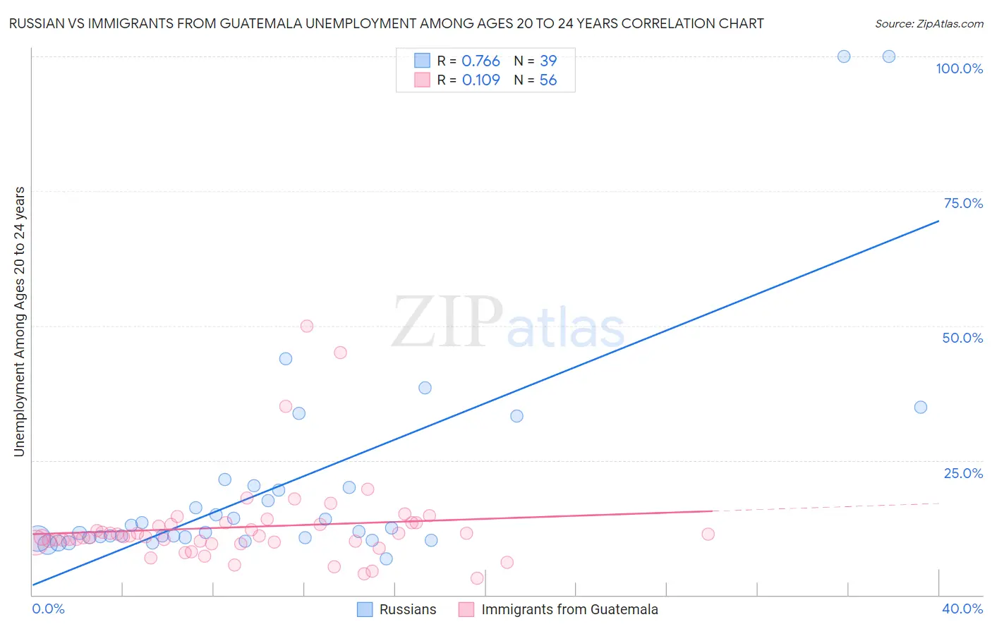 Russian vs Immigrants from Guatemala Unemployment Among Ages 20 to 24 years