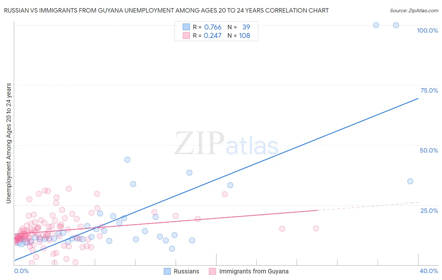 Russian vs Immigrants from Guyana Unemployment Among Ages 20 to 24 years